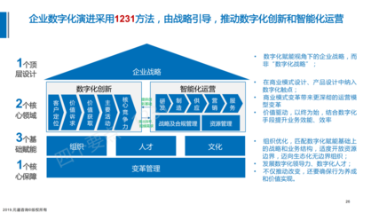 數(shù)字化轉(zhuǎn)型演進咨詢項目簡介-企業(yè)管理咨詢解決方案
