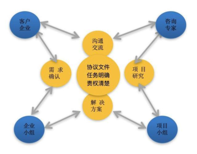 當(dāng)今形勢(shì)下,對(duì)中小微企業(yè)應(yīng)該怎樣開(kāi)展戰(zhàn)略咨詢(xún)服務(wù)?